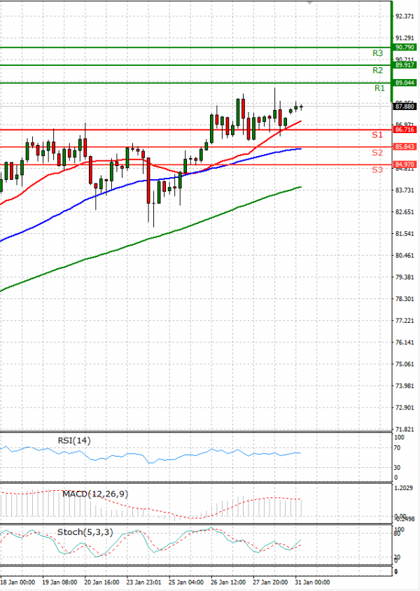 Crude Oil Analysis Technical analysis 31/01/2022